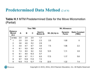 Copyright © 2019, 2016, 2014 Pearson Education, Inc. All Rights Reserved
Predetermined Data Method (2 of 4)
Table H.1 MTM Predetermined Data for the Move Micromotion
(Partial)
 