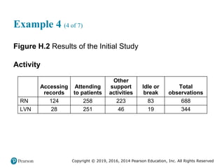 Copyright © 2019, 2016, 2014 Pearson Education, Inc. All Rights Reserved
Example 4 (4 of 7)
Figure H.2 Results of the Initial Study
Activity
Blank Accessing
records
Attending
to patients
Other
support
activities
Idle or
break
Total
observations
RN 124 258 223 83 688
LVN 28 251 46 19 344
 