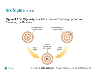 Copyright © 2019, 2016, 2014 Pearson Education, Inc. All Rights Reserved
Six Sigma (1 of 2)
Figure 3.3 Six Sigma Approach Focuses on Reducing Spread and
Centering the Process
 