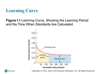 Copyright © 2019, 2016, 2014 Pearson Education, Inc. All Rights Reserved
Learning Curve
Figure I.1 Learning Curve, Showing the Learning Period
and the Time When Standards Are Calculated
 