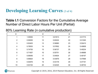 Copyright © 2019, 2016, 2014 Pearson Education, Inc. All Rights Reserved
Developing Learning Curves (3 of 4)
Table I.1 Conversion Factors for the Cumulative Average
Number of Direct Labor Hours Per Unit (Partial)
80% Learning Rate (n cumulative production)
n Blank n Blank n Blank
1 1.00000 11 0.61613 21 0.51715
2 0.90000 12 0.60224 22 0.51045
3 0.83403 13 0.58960 23 0.50410
4 0.78553 14 0.57802 24 0.49808
5 0.74755 15 0.56737 25 0.49234
6 0.71657 16 0.55751 26 0.48688
7 0.69056 17 0.54834 27 0.48167
8 0.66824 18 0.53979 28 0.47668
9 0.64876 19 0.53178 29 0.47191
10 0.63154 20 0.52425 30 0.46733
 