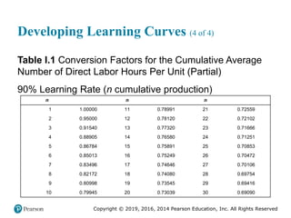 Copyright © 2019, 2016, 2014 Pearson Education, Inc. All Rights Reserved
Developing Learning Curves (4 of 4)
Table I.1 Conversion Factors for the Cumulative Average
Number of Direct Labor Hours Per Unit (Partial)
90% Learning Rate (n cumulative production)
n Blank n Blank n Blank
1 1.00000 11 0.78991 21 0.72559
2 0.95000 12 0.78120 22 0.72102
3 0.91540 13 0.77320 23 0.71666
4 0.88905 14 0.76580 24 0.71251
5 0.86784 15 0.75891 25 0.70853
6 0.85013 16 0.75249 26 0.70472
7 0.83496 17 0.74646 27 0.70106
8 0.82172 18 0.74080 28 0.69754
9 0.80998 19 0.73545 29 0.69416
10 0.79945 20 0.73039 30 0.69090
 