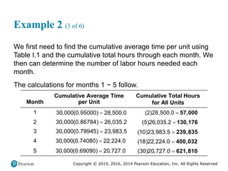 Copyright © 2019, 2016, 2014 Pearson Education, Inc. All Rights Reserved
Example 2 (3 of 6)
We first need to find the cumulative average time per unit using
Table I.1 and the cumulative total hours through each month. We
then can determine the number of labor hours needed each
month.
The calculations for months 1 − 5 follow.
Month
Cumulative Average Time
per Unit
Cumulative Total Hours
for All Units
1 30,000 times 0.95000 = 28,500.0 2 times 28,500.0 = 57,000
2 30,000 times 0.86784 = 26,035.2 5 times 26,035.2 = 130,176
3 30,000 times 0.79945 = 23,983.5 10 times 23,983.5 = 239,835
4 30,000 times 0.74080 = 22,224.0 18 times 22,224.0 = 400,032
5 30,000 times 0.69090 = 20,727.0 30 times 20,727.0 = 621,810
30,000(0.95000) 28,500.0

30,000(0.86784) 26,035.2

30,000(0.79945) 23,983.5

30,000(0.74080) 22,224.0

30,000(0.69090) 20,727.0

(2)28,500.0  57,000
(5)26,035.2  130,176
(10)23,983.5  239,835
(18)22,224.0  400,032
(30)20,727.0  621,810
 