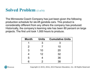Copyright © 2019, 2016, 2014 Pearson Education, Inc. All Rights Reserved
Solved Problem (1 of 6)
The Minnesota Coach Company has just been given the following
production schedule for ski-lift gondola cars. This product is
considerably different from any others the company has produced.
Historically, the company’s learning rate has been 80 percent on large
projects. The first unit took 1,000 hours to produce.
Month Units Cumulative Units
1 3 3
2 7 10
3 10 20
4 12 32
5 4 36
6 2 38
 