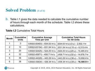 Copyright © 2019, 2016, 2014 Pearson Education, Inc. All Rights Reserved
Solved Problem (4 of 6)
b. Table I.1 gives the data needed to calculate the cumulative number
of hours through each month of the schedule. Table I.2 shows these
calculations.
Table I.2 Cumulative Total Hours
Month
Cumulative
Units
Cumulative Average
Time per Unit
Cumulative Total Hours
for All Units
1 3 1,000 times 0.83403 equals 834.03 hours per unit 834.03 hours per unit times 3 units equals 2,502.1 hours
2 10 1,000 times 0.63154 equals 631.54 hours per unit 631.54 hours per unit times 10 units equals 6,315.4 hours
3 20 1,000 times 0.52425 equals 524.25 hours per unit 524.25 hours per unit times 20 units equals 10,485.0 hours
4 32 1,000 times 0.45871 equals 458.71 hours per unit 458.71 hours per unit times 32 units equals 14,678.7 hours
5 36 1,000 times 0.44329 equals 443.29 hours per unit 443.29 hours per unit times 36 units equals 15,958.4 hours
6 38 1,000 times 0.43634 equals 436.34 hours per unit 436.34 hours per unit times 38 units equals 16,580.9 hours
1,000(0.83403) 834.03 hr/u

1,000(0.63154) 631.54 hr/u

1,000(0.52425) 524.25 hr/u

1,000(0.45871) 458.71 hr/u

1,000(0.44329) 443.29 hr/u

1,000(0.43634) 436.34 hr/u

(834.03 hr/u)(3 u) 2,502.1 hr

(631.54 hr/u)(10 u) 6,315.4 hr

(524.25 hr/u)(20 u) 10,485.0 hr

(458.71 hr/u)(32 u) 14,678.7 hr

(443.29 hr/u)(36 u) 15,958.4 hr

(436.34 hr/u)(38u) hr
 16,580.9
 