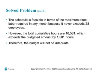 Copyright © 2019, 2016, 2014 Pearson Education, Inc. All Rights Reserved
Solved Problem (6 of 6)
• The schedule is feasible in terms of the maximum direct
labor required in any month because it never exceeds 28
employees.
• However, the total cumulative hours are 16,581, which
exceeds the budgeted amount by 1,581 hours.
• Therefore, the budget will not be adequate.
 