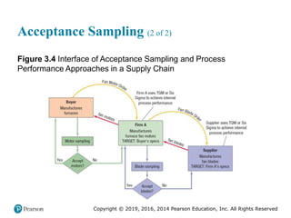 Copyright © 2019, 2016, 2014 Pearson Education, Inc. All Rights Reserved
Acceptance Sampling (2 of 2)
Figure 3.4 Interface of Acceptance Sampling and Process
Performance Approaches in a Supply Chain
 