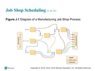 Copyright © 2019, 2016, 2014 Pearson Education, Inc. All Rights Reserved
Job Shop Scheduling (1 of 11)
Figure J.1 Diagram of a Manufacturing Job Shop Process
 