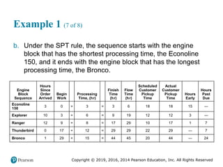 Copyright © 2019, 2016, 2014 Pearson Education, Inc. All Rights Reserved
Example 1 (7 of 8)
b. Under the SPT rule, the sequence starts with the engine
block that has the shortest processing time, the Econoline
150, and it ends with the engine block that has the longest
processing time, the Bronco.
Engine
Block
Sequence
Hours
Since
Order
Arrived
Begin
Work +
Processing
Time, (hour) =
Finish
Time
(hour)
Flow
Time
(hour)
Scheduled
Customer
Pickup
Time
Actual
Customer
Pickup
Time
Hours
Early
Hours
Past
Due
Econoline
150
3 0 + 3 = 3 6 18 18 15 —
Explorer 10 3 + 6 = 9 19 12 12 3 —
Ranger 12 9 + 8 = 17 29 10 17 1 7
Thunderbird 0 17 + 12 = 29 29 22 29 — 7
Bronco 1 29 + 15 = 44 45 20 44 — 24
 