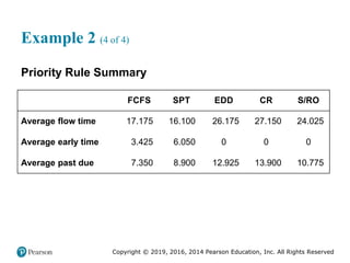 Copyright © 2019, 2016, 2014 Pearson Education, Inc. All Rights Reserved
Example 2 (4 of 4)
Priority Rule Summary
Blank FCFS SPT EDD CR S/RO
Average flow time 17.175 16.100 26.175 27.150 24.025
Average early time 3.425 6.050 0 0 0
Average past due 7.350 8.900 12.925 13.900 10.775
 