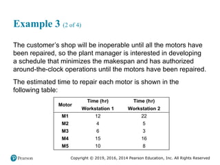 Copyright © 2019, 2016, 2014 Pearson Education, Inc. All Rights Reserved
Example 3 (2 of 4)
The customer’s shop will be inoperable until all the motors have
been repaired, so the plant manager is interested in developing
a schedule that minimizes the makespan and has authorized
around-the-clock operations until the motors have been repaired.
The estimated time to repair each motor is shown in the
following table:
Motor
Time (hour)
Workstation 1
Time (hour)
Workstation 2
M1 12 22
M2 4 5
M3 6 3
M4 15 16
M5 10 8
 