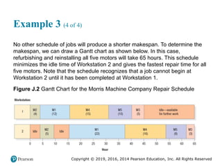 Copyright © 2019, 2016, 2014 Pearson Education, Inc. All Rights Reserved
Example 3 (4 of 4)
No other schedule of jobs will produce a shorter makespan. To determine the
makespan, we can draw a Gantt chart as shown below. In this case,
refurbishing and reinstalling all five motors will take 65 hours. This schedule
minimizes the idle time of Workstation 2 and gives the fastest repair time for all
five motors. Note that the schedule recognizes that a job cannot begin at
Workstation 2 until it has been completed at Workstation 1.
Figure J.2 Gantt Chart for the Morris Machine Company Repair Schedule
 