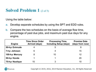 Copyright © 2019, 2016, 2014 Pearson Education, Inc. All Rights Reserved
Solved Problem 1 (2 of 5)
Using the table below:
a. Develop separate schedules by using the SPT and EDD rules.
b. Compare the two schedules on the basis of average flow time,
percentage of past due jobs, and maximum past due days for any
engine.
Engine
Time Since Order
Arrived (days)
Processing Time,
Including Setup (days)
Promise Date
(days from now)
50-horsepower Evinrude 4 5 8
7-horsepower Johnson 6 4 15
100-horsepower Mercury 8 10 12
50-horsepower Honda 1 1 20
75-horsepower Nautique 15 3 10
 
