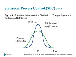 Copyright © 2019, 2016, 2014 Pearson Education, Inc. All Rights Reserved
Statistical Process Control (SPC) (4 of 9)
Figure 3.5 Relationship Between the Distribution of Sample Means and
the Process Distribution
 