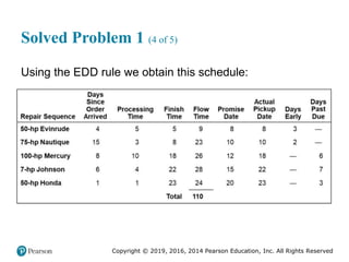 Copyright © 2019, 2016, 2014 Pearson Education, Inc. All Rights Reserved
Solved Problem 1 (4 of 5)
Using the EDD rule we obtain this schedule:
 