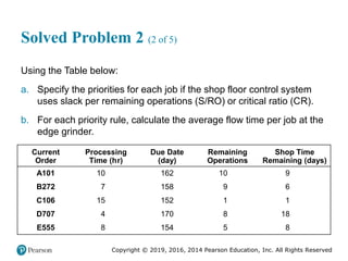 Copyright © 2019, 2016, 2014 Pearson Education, Inc. All Rights Reserved
Solved Problem 2 (2 of 5)
Using the Table below:
a. Specify the priorities for each job if the shop floor control system
uses slack per remaining operations (S/RO) or critical ratio (CR).
b. For each priority rule, calculate the average flow time per job at the
edge grinder.
Current
Order
Processing
Time (hour)
Due Date
(day)
Remaining
Operations
Shop Time
Remaining (days)
A101 10 162 10 9
B272 7 158 9 6
C106 15 152 1 1
D707 4 170 8 18
E555 8 154 5 8
 