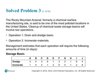 Copyright © 2019, 2016, 2014 Pearson Education, Inc. All Rights Reserved
Solved Problem 3 (1 of 6)
The Rocky Mountain Arsenal, formerly a chemical warfare
manufacturing site, is said to be one of the most polluted locations in
the United States. Cleanup of chemical waste storage basins will
involve two operations.
• Operation 1: Drain and dredge basin.
• Operation 2: Incinerate materials.
Management estimates that each operation will require the following
amounts of time (in days):
Storage Basin
Blank A B C D E F G H I J
Dredge 3 4 3 6 1 3 2 1 8 4
Incinerate 1 4 2 1 2 6 4 1 2 8
 