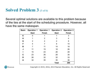 Copyright © 2019, 2016, 2014 Pearson Education, Inc. All Rights Reserved
Solved Problem 3 (5 of 6)
Several optimal solutions are available to this problem because
of the ties at the start of the scheduling procedure. However, all
have the same makespan.
 