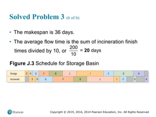 Copyright © 2019, 2016, 2014 Pearson Education, Inc. All Rights Reserved
Solved Problem 3 (6 of 6)
• The makespan is 36 days.
• The average flow time is the sum of incineration finish
times divided by 10, or
200
= days
10
20
Figure J.3 Schedule for Storage Basin
 