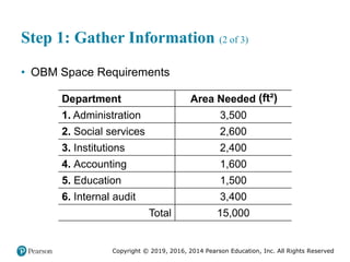 Copyright © 2019, 2016, 2014 Pearson Education, Inc. All Rights Reserved
Step 1: Gather Information (2 of 3)
• OBM Space Requirements
Department Area Needed f t squared
1. Administration 3,500
2. Social services 2,600
3. Institutions 2,400
4. Accounting 1,600
5. Education 1,500
6. Internal audit 3,400
Total 15,000
(ft²)
 