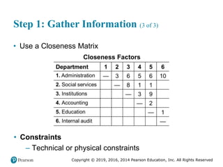 Copyright © 2019, 2016, 2014 Pearson Education, Inc. All Rights Reserved
Step 1: Gather Information (3 of 3)
• Use a Closeness Matrix
• Constraints
– Technical or physical constraints
 