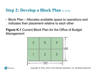 Copyright © 2019, 2016, 2014 Pearson Education, Inc. All Rights Reserved
Step 2: Develop a Block Plan (1 of 4)
• Block Plan – Allocates available space to operations and
indicates their placement relative to each other
Figure K.1 Current Block Plan for the Office of Budget
Management
 