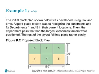 Copyright © 2019, 2016, 2014 Pearson Education, Inc. All Rights Reserved
Example 1 (1 of 4)
The initial block plan shown below was developed using trial and
error. A good place to start was to recognize the constraints and
fix Departments 1 and 5 in their current locations. Then, the
department pairs that had the largest closeness factors were
positioned. The rest of the layout fell into place rather easily.
Figure K.2 Proposed Block Plan
 