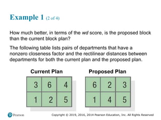 Copyright © 2019, 2016, 2014 Pearson Education, Inc. All Rights Reserved
Example 1 (2 of 4)
How much better, in terms of the wd score, is the proposed block
than the current block plan?
The following table lists pairs of departments that have a
nonzero closeness factor and the rectilinear distances between
departments for both the current plan and the proposed plan.
Current Plan Proposed Plan
 