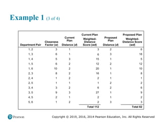 Copyright © 2019, 2016, 2014 Pearson Education, Inc. All Rights Reserved
Example 1 (3 of 4)
Department Pair
Closeness
Factor (w)
Current
Plan
Distance (d)
Current Plan
Weighted-
Distance
Score (wd)
Proposed
Plan
Distance (d)
Proposed Plan
Weighted-
Distance Score
(wd)
1, 2 3 1 3 2 6
1, 3 6 1 6 3 18
1, 4 5 3 15 1 5
1, 5 6 2 12 2 12
1, 6 10 2 20 1 10
2, 3 8 2 16 1 8
2, 4 1 2 2 1 1
2, 5 1 1 1 2 2
3, 4 3 2 6 2 6
3, 5 9 3 27 1 9
4, 5 2 1 2 1 2
5, 6 1 2 2 3 3
Blank Blank Blank Total 112 Blank Total 82
 