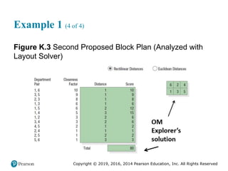 Copyright © 2019, 2016, 2014 Pearson Education, Inc. All Rights Reserved
Example 1 (4 of 4)
Figure K.3 Second Proposed Block Plan (Analyzed with
Layout Solver)
 
