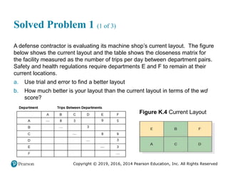 Copyright © 2019, 2016, 2014 Pearson Education, Inc. All Rights Reserved
Solved Problem 1 (1 of 3)
A defense contractor is evaluating its machine shop’s current layout. The figure
below shows the current layout and the table shows the closeness matrix for
the facility measured as the number of trips per day between department pairs.
Safety and health regulations require departments E and F to remain at their
current locations.
a. Use trial and error to find a better layout
b. How much better is your layout than the current layout in terms of the wd
score?
Figure K.4 Current Layout
 