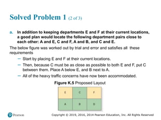 Copyright © 2019, 2016, 2014 Pearson Education, Inc. All Rights Reserved
Solved Problem 1 (2 of 3)
a. In addition to keeping departments E and F at their current locations,
a good plan would locate the following department pairs close to
each other: A and E, C and F, A and B, and C and E.
The below figure was worked out by trial and error and satisfies all these
requirements
– Start by placing E and F at their current locations.
– Then, because C must be as close as possible to both E and F, put C
between them. Place A below E, and B next to A.
– All of the heavy traffic concerns have now been accommodated.
Figure K.5 Proposed Layout
 