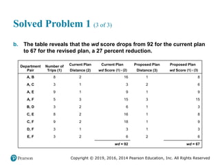 Copyright © 2019, 2016, 2014 Pearson Education, Inc. All Rights Reserved
Solved Problem 1 (3 of 3)
b. The table reveals that the wd score drops from 92 for the current plan
to 67 for the revised plan, a 27 percent reduction.
Department
Pair
Number of
Trips (1)
Current Plan
Distance (2)
Current Plan
wd Score 1 times 2
Proposed Plan
Distance (3)
Proposed Plan
wd Score 1 times 3
A, B 8 2 16 1 8
A, C 3 1 3 2 6
A, E 9 1 9 1 9
A, F 5 3 15 3 15
B, D 3 2 6 1 3
C, E 8 2 16 1 8
C, F 9 2 18 1 9
D, F 3 1 3 1 3
E, F 3 2 6 2 6
Blank Blank Blank wd = 92 Blank wd = 67

(1) (2) 
(1) (3)
 