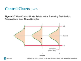 Copyright © 2019, 2016, 2014 Pearson Education, Inc. All Rights Reserved
Control Charts (1 of 7)
Figure 3.7 How Control Limits Relate to the Sampling Distribution:
Observations from Three Samples
 