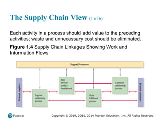Copyright © 2019, 2016, 2014 Pearson Education, Inc. All Rights Reserved
The Supply Chain View (1 of 6)
Each activity in a process should add value to the preceding
activities; waste and unnecessary cost should be eliminated.
Figure 1.4 Supply Chain Linkages Showing Work and
Information Flows
 
