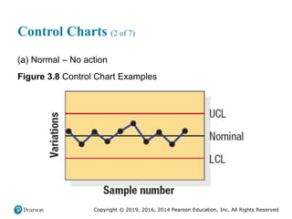 Copyright © 2019, 2016, 2014 Pearson Education, Inc. All Rights Reserved
Control Charts (2 of 7)
(a) Normal – No action
Figure 3.8 Control Chart Examples
 