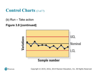 Copyright © 2019, 2016, 2014 Pearson Education, Inc. All Rights Reserved
Control Charts (3 of 7)
(b) Run – Take action
Figure 3.8 [continued]
 