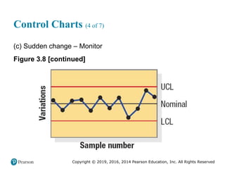 Copyright © 2019, 2016, 2014 Pearson Education, Inc. All Rights Reserved
Control Charts (4 of 7)
(c) Sudden change – Monitor
Figure 3.8 [continued]
 