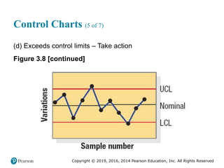 Copyright © 2019, 2016, 2014 Pearson Education, Inc. All Rights Reserved
Control Charts (5 of 7)
(d) Exceeds control limits – Take action
Figure 3.8 [continued]
 