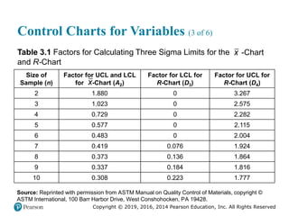 Copyright © 2019, 2016, 2014 Pearson Education, Inc. All Rights Reserved
Control Charts for Variables (3 of 6)
Table 3.1 Factors for Calculating Three Sigma Limits for the x -Chart
and R-Chart
Size of
Sample (n)
Factor for UCL and LCL
for x-bar -Chart (A2)
Factor for LCL for
R-Chart (D3)
Factor for UCL for
R-Chart (D4)
2 1.880 0 3.267
3 1.023 0 2.575
4 0.729 0 2.282
5 0.577 0 2.115
6 0.483 0 2.004
7 0.419 0.076 1.924
8 0.373 0.136 1.864
9 0.337 0.184 1.816
10 0.308 0.223 1.777
x
Source: Reprinted with permission from ASTM Manual on Quality Control of Materials, copyright ©
ASTM International, 100 Barr Harbor Drive, West Conshohocken, PA 19428.
 