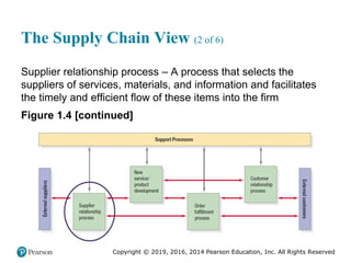 Copyright © 2019, 2016, 2014 Pearson Education, Inc. All Rights Reserved
The Supply Chain View (2 of 6)
Supplier relationship process – A process that selects the
suppliers of services, materials, and information and facilitates
the timely and efficient flow of these items into the firm
Figure 1.4 [continued]
 