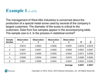 Copyright © 2019, 2016, 2014 Pearson Education, Inc. All Rights Reserved
Example 1 (1 of 5)
The management of West Allis Industries is concerned about the
production of a special metal screw used by several of the company’s
largest customers. The diameter of the screw is critical to the
customers. Data from five samples appear in the accompanying table.
The sample size is 4. Is the process in statistical control?
Sample
Number
Observation
1
Observation
2
Observation
3
Observation
4 R x-bar
1 0.5014 0.5022 0.5009 0.5027 0.0018 0.5018
2 0.5021 0.5041 0.5024 0.5020 0.0021 0.5027
3 0.5018 0.5026 0.5035 0.5023 0.0017 0.5026
4 0.5008 0.5034 0.5024 0.5015 0.0026 0.5020
5 0.5041 0.5056 0.5034 0.5047 0.0022 0.5045
Blank Blank Blank Blank Average 0.0021 0.5027
x
 