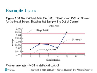 Copyright © 2019, 2016, 2014 Pearson Education, Inc. All Rights Reserved
Example 1 (5 of 5)
Figure 3.10 The x -Chart from the OM Explorer x and R-Chart Solver
for the Metal Screw, Showing that Sample 3 Is Out of Control
Process average is NOT in statistical control.
 