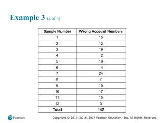 Copyright © 2019, 2016, 2014 Pearson Education, Inc. All Rights Reserved
Example 3 (2 of 4)
Sample Number Wrong Account Numbers
1 15
2 12
3 19
4 2
5 19
6 4
7 24
8 7
9 10
10 17
11 15
12 3
Total 147
 
