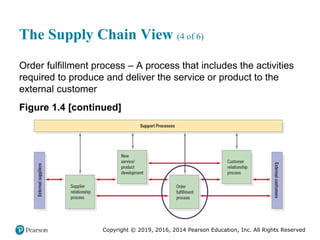 Copyright © 2019, 2016, 2014 Pearson Education, Inc. All Rights Reserved
The Supply Chain View (4 of 6)
Order fulfillment process – A process that includes the activities
required to produce and deliver the service or product to the
external customer
Figure 1.4 [continued]
 
