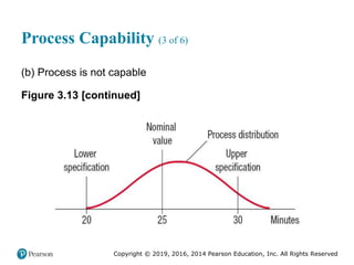 Copyright © 2019, 2016, 2014 Pearson Education, Inc. All Rights Reserved
Process Capability (3 of 6)
(b) Process is not capable
Figure 3.13 [continued]
 
