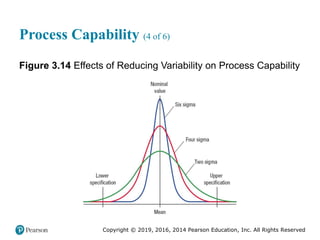 Copyright © 2019, 2016, 2014 Pearson Education, Inc. All Rights Reserved
Process Capability (4 of 6)
Figure 3.14 Effects of Reducing Variability on Process Capability
 