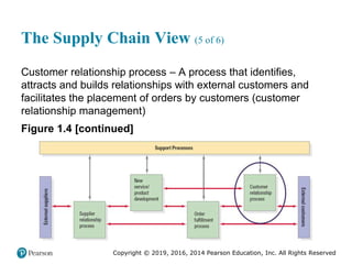 Copyright © 2019, 2016, 2014 Pearson Education, Inc. All Rights Reserved
The Supply Chain View (5 of 6)
Customer relationship process – A process that identifies,
attracts and builds relationships with external customers and
facilitates the placement of orders by customers (customer
relationship management)
Figure 1.4 [continued]
 