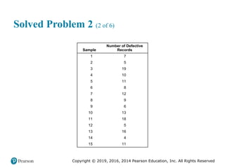 Copyright © 2019, 2016, 2014 Pearson Education, Inc. All Rights Reserved
Solved Problem 2 (2 of 6)
Sample
Number of Defective
Records
1 7
2 5
3 19
4 10
5 11
6 8
7 12
8 9
9 6
10 13
11 18
12 5
13 16
14 4
15 11
 