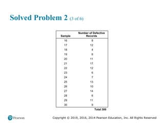 Copyright © 2019, 2016, 2014 Pearson Education, Inc. All Rights Reserved
Solved Problem 2 (3 of 6)
Sample
Number of Defective
Records
16 8
17 12
18 4
19 6
20 11
21 17
22 12
23 6
24 7
25 13
26 10
27 14
28 6
29 11
30 9
Blank Total 300
 